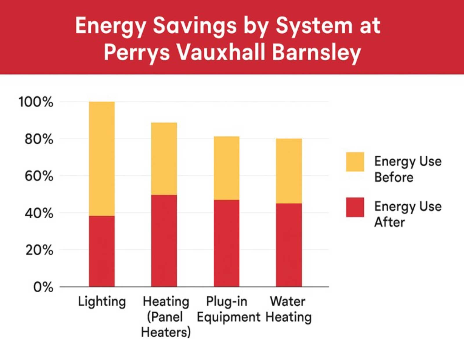 Energy-Saving Upgrade